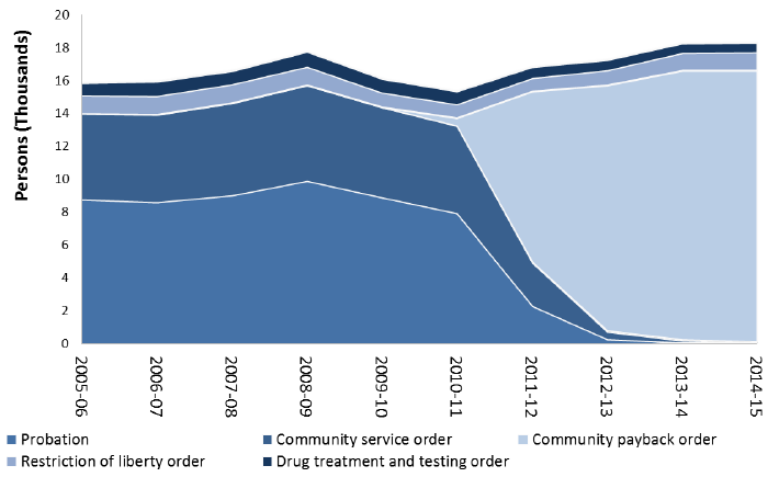Chart 10: Persons issued community sentences, 2005-06 to 2014-15