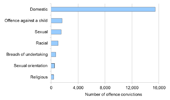 Chart 11: Most common offences with a charge proved with an aggravator recorded, 2014-15