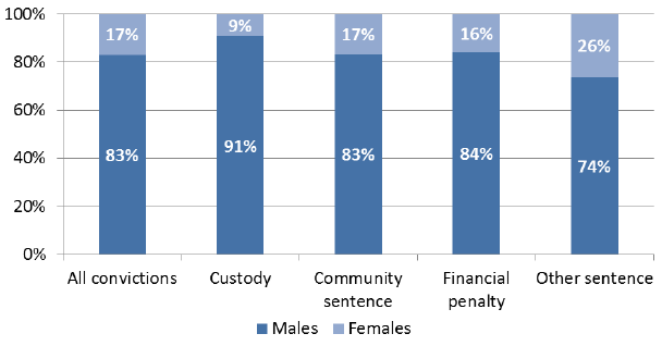 Chart 13: Total Convictions and Disposal Type by gender, 2014-15