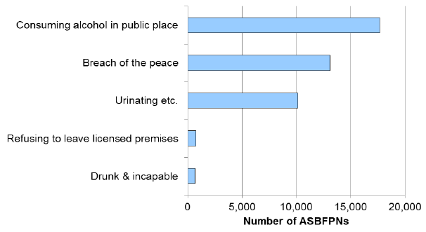 Chart 14: Most common offences for Anti-Social Behaviour Fixed Penalty Notices (ASBFPNs), 2014-15