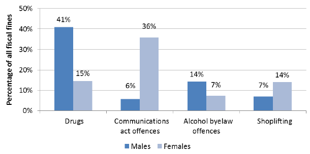 Chart 16: Fiscal fines, percentage issued by crime type and gender