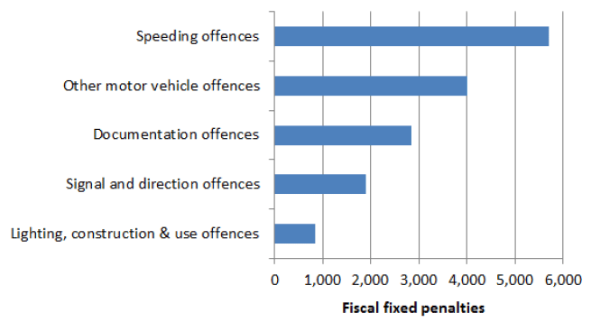 Chart 17: Most common offences for Fiscal Fixed Penalties, 2014-15
