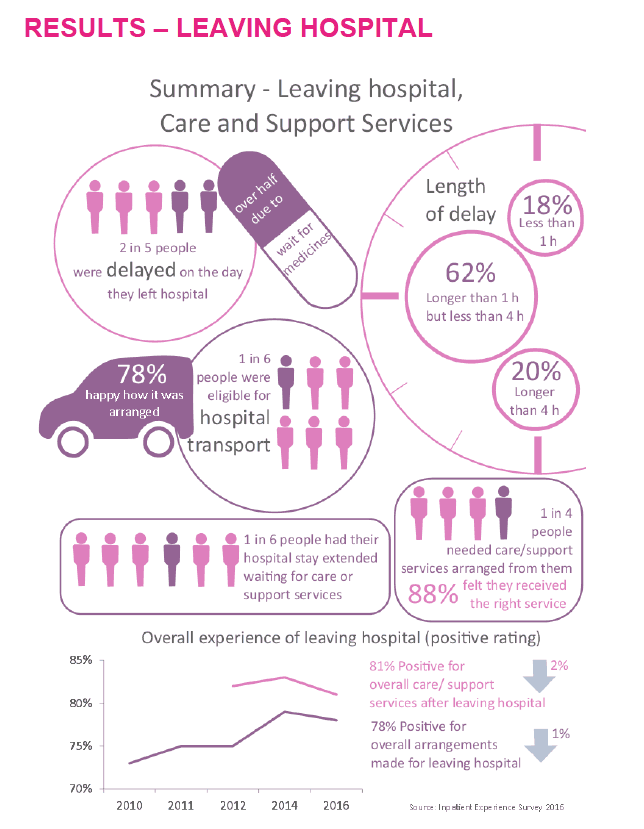 Results - Leaving Hospital: Summary - Leaving hospital, Care and Support Services