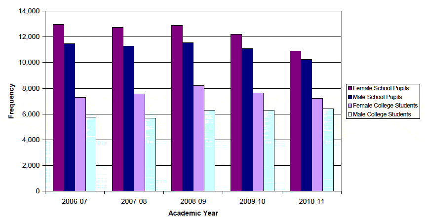 Figure 1 below allows comparison between the number of male and females that received an EMA payment according to which type of institution they attended.