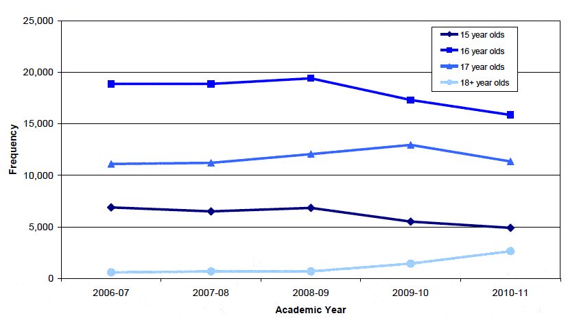 Figure 2 shows a time series of the different age groups that receive EMA in schools and colleges.