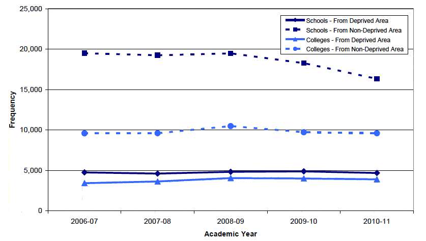 Figure 3 shows the difference in representation among EMA recipients of young people from the 15% most deprived areas in Scotland compared to those who are not.