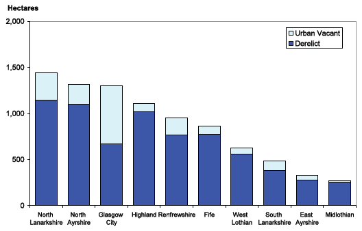Chart 1: Local Authorities with the highest amount of Derelict and Urban Vacant land, 2011
