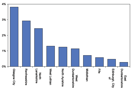 Chart 2: Local Authorities with the highest amount of Derelict land as a percentage of local authority administrative area, 2011
