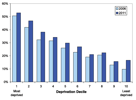 Chart 4: Percentage of Scotland's population living within 500m of Derelict land by deprivation decile, 2006 & 2011