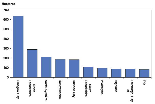Chart 5: Local Authorities with the highest amount of Urban Vacant land, 2011