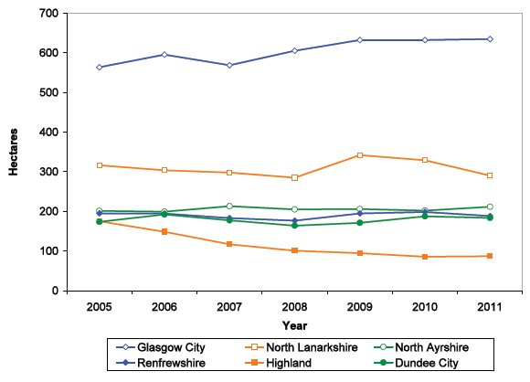 Chart 6: Total level of Urban Vacant Land in top 6 (as at 2005) local authorities, 2005-2011