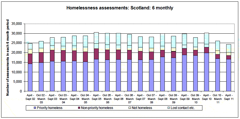 Homelessness assessments: Scotland: 6 monthly