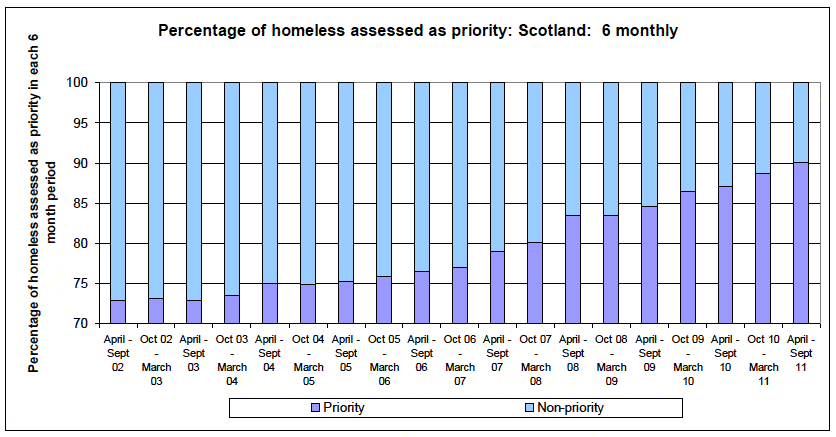 Percentage of homeless assessed as priority: Scotland: 6 monthly