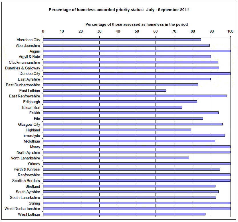 Percentage of homeless accorded priority status: July - September 2011