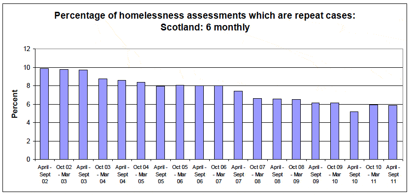 Percentage of homelessness assessments which are repeat cases: Scotland: 6 monthly