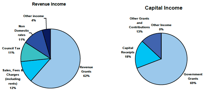 Chart 2.1 - Summary of income by source, 2010-11