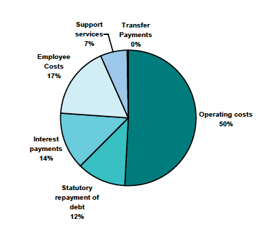 Chart 3.2 - Housing Revenue Account Expenditure, 2010-11