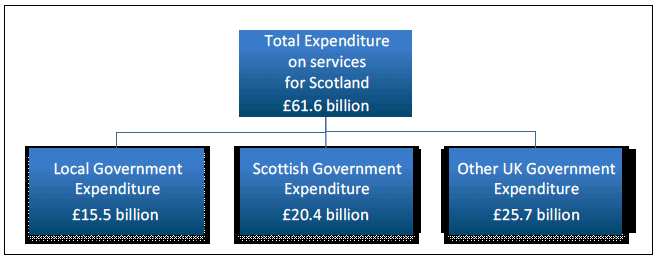 Figure A.1 - Total Public Sector Expenditure for Scotland: 2010-11