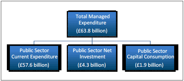 Total Managed Expenditure, Scotland 2010-11