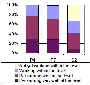 Summary of performance 