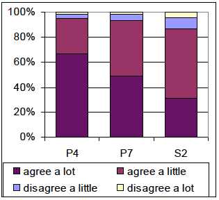 Pupils: proportion who agree with the statement "I enjoy learning"