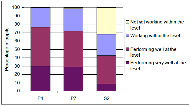 Chart 2.2: Percentage of pupils in each of the reporting categories, by stage
