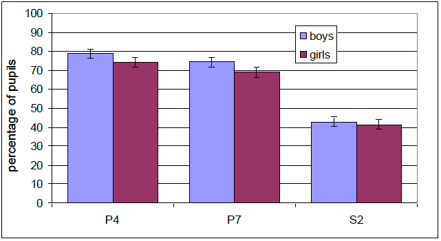 Chart 2.3: Percentage of pupils performing "well" or "very well" at the relevant level, by gender