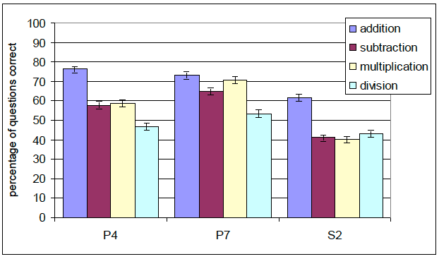 Chart 2.7 Percentage of correctly answered questions in mental maths, by operator and stage