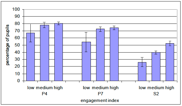 Chart 3.5: Percentage performing well or very well, by index of engagement and stage. 