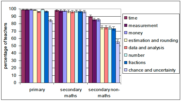 Chart 4.1: Percentage of teachers reporting they were very confident or fairly confident in delivering the numeracy experiences and outcomes, by topic, sorted by non-maths.