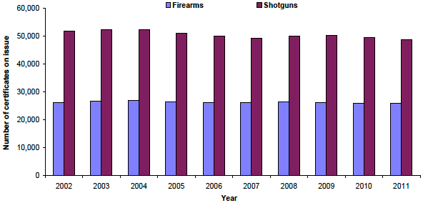 Chart 1 Number of firearm and shotgun certificates on issue in Scotland as at 31 December, 2002-2011