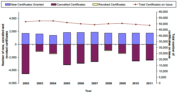 Chart 3 New shotgun certificate applications (granted), cancellations, revocations and total number on issue in Scotland as at 31 December, 2002-2011