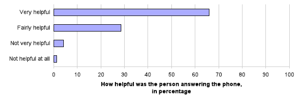 Chart 4: How helpful was the person who answered the phone at the GP surgery?