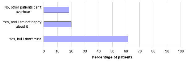 Chart 5: Can other patients overhear what you say to the staff in the reception area?