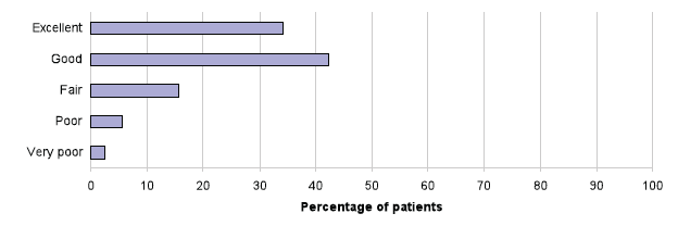 Chart 7: Referral arrangements to another NHS health professional