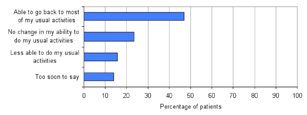 Chart 12: The effect of treatment on patients' ability to do their usual activities