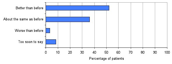 Chart 13: The effect of treatment on pain or discomfort