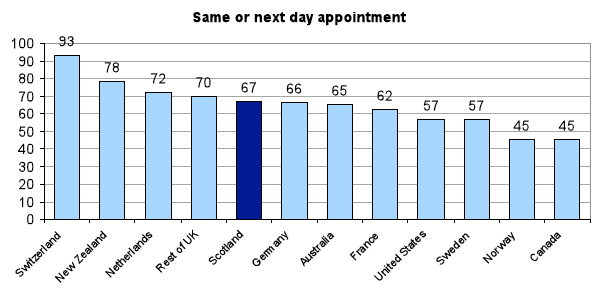Chart 16: Access to doctor or nurse when sick or needed care