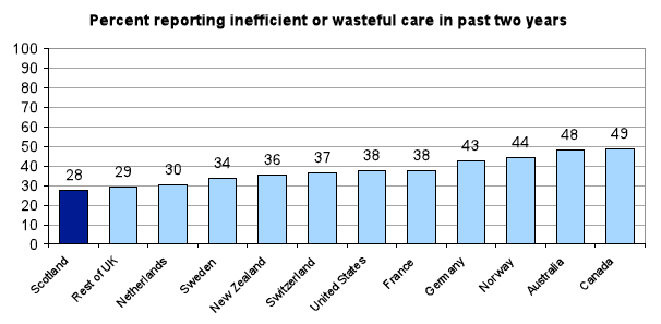 Chart 19: Perception of inefficient or wasteful care