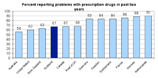 Chart 20: Problems with prescription drugs in past two years