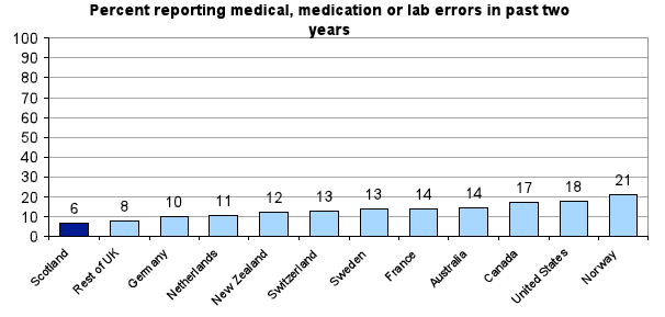 Chart 21: Medical, medication or lab test errors