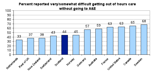 Chart 22: Difficulty getting out-of-hours care without going to A&E
