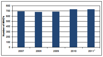 Figure 1: Number of MHOs, 2008 to 2012