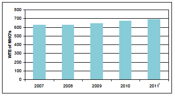 Figure 2: WTE of MHOs, 2008 to 2012