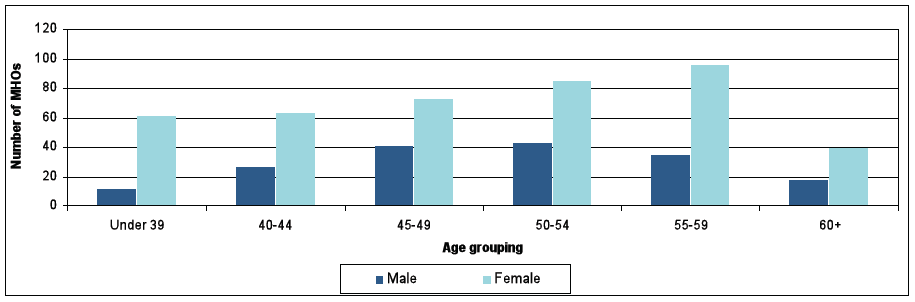Figure 3: Age and gender of MHO workforce, 2012
