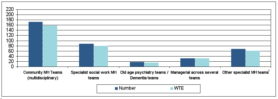 Figure 6: MHOs by specialist MH teams, 2012