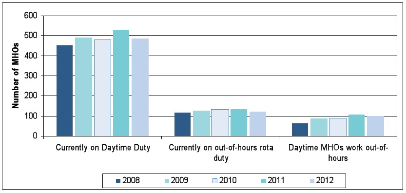 Figure 9: Number of MHOs on rota duties, 2008 to 2012