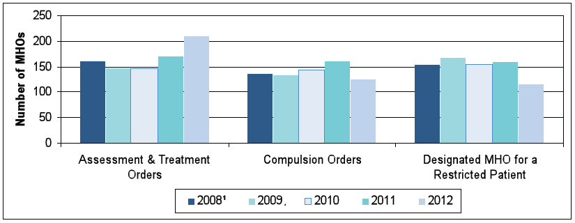 Figure 10: Number of MHOs undertaking MDO work by work type, 2008 to 2012