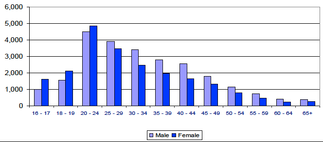 Chart 3: Age and sex of main applicants - all household types: Scotland 2011-12