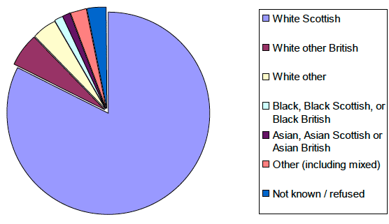 Chart 4: Number of applications in 2011-12 by ethnic group of main applicant